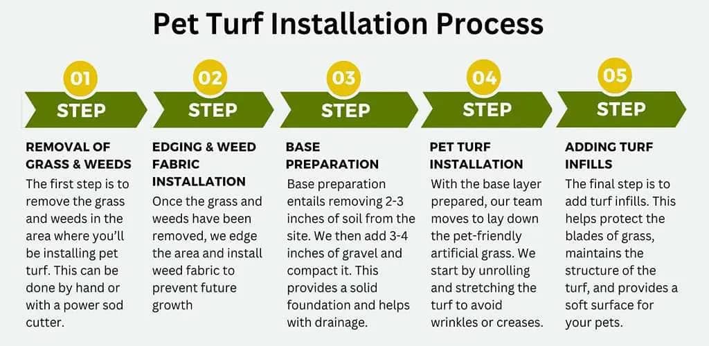 Process of Pet Turf Installation